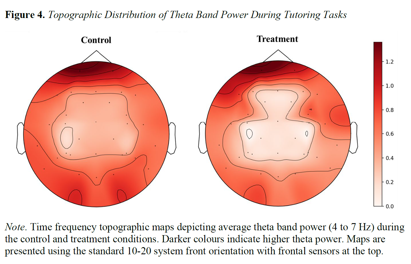 EEG results from the AI tutor study